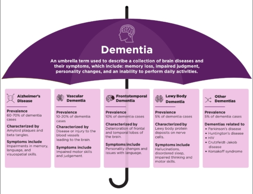 A Closer Look At Dementia