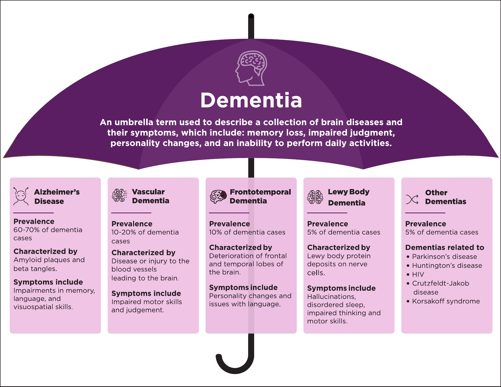 Infographic, dementia